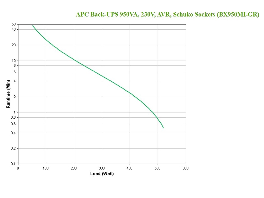 APC Back-UPS 950VA/520W, 230V, AVR, Schuko Sockets